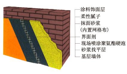 噴涂聚氨酯外墻保溫系統(圖1)