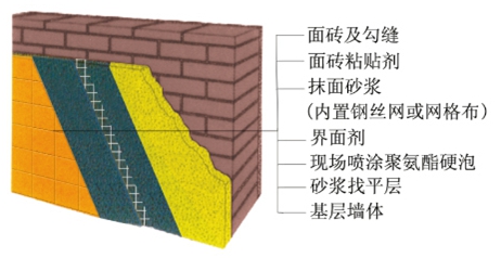 噴涂聚氨酯外墻保溫系統(圖2)